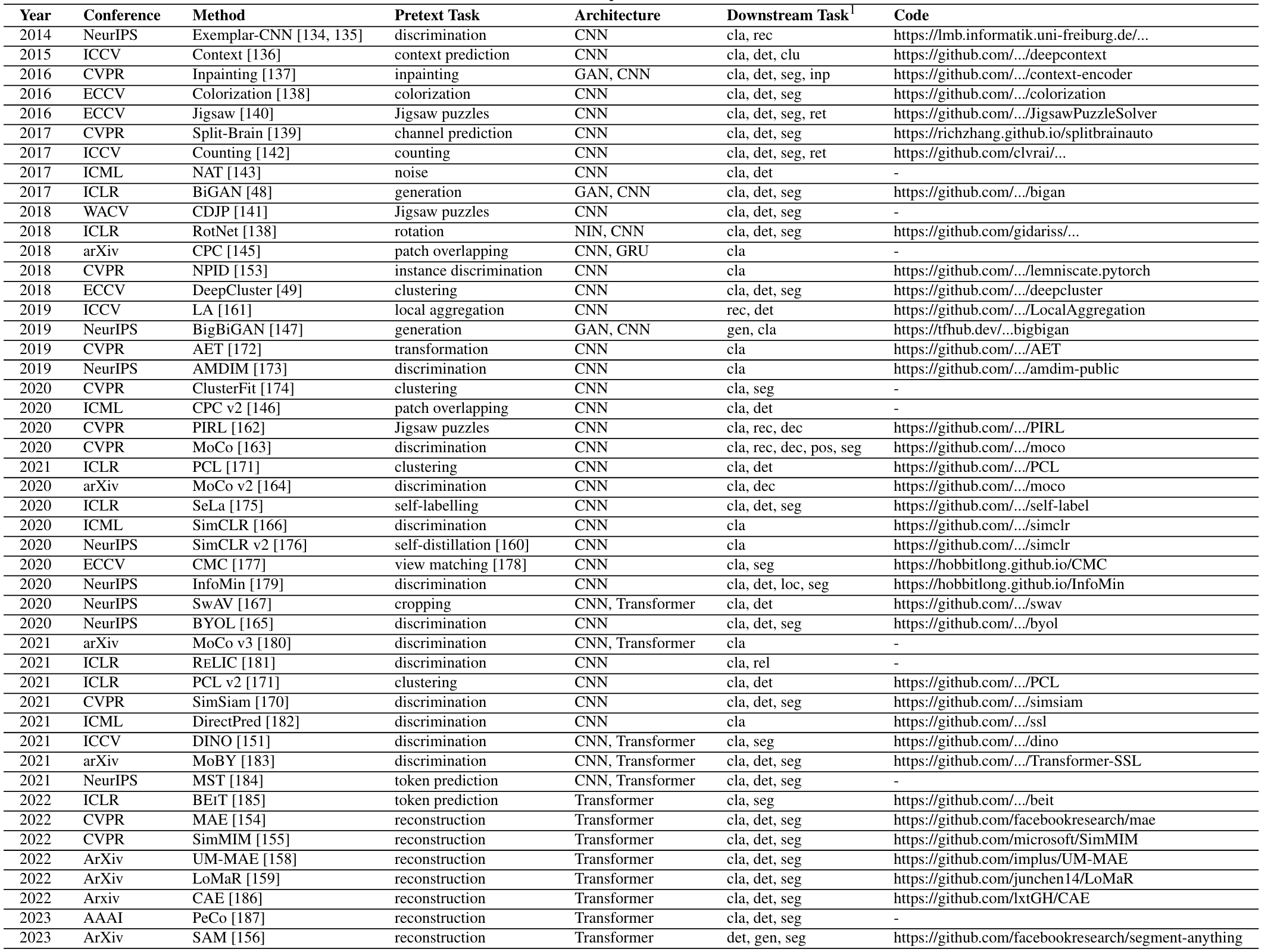 CV models