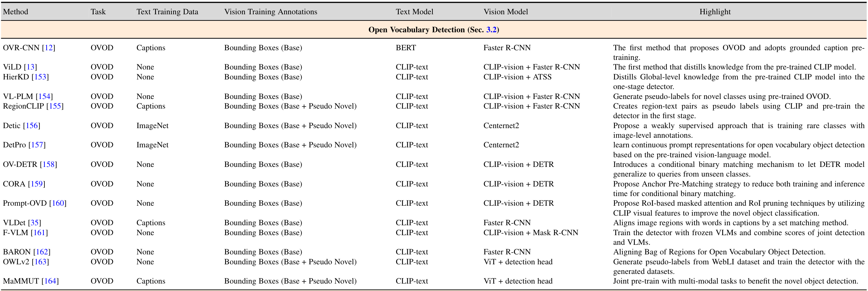 Open-Vocabulary detection