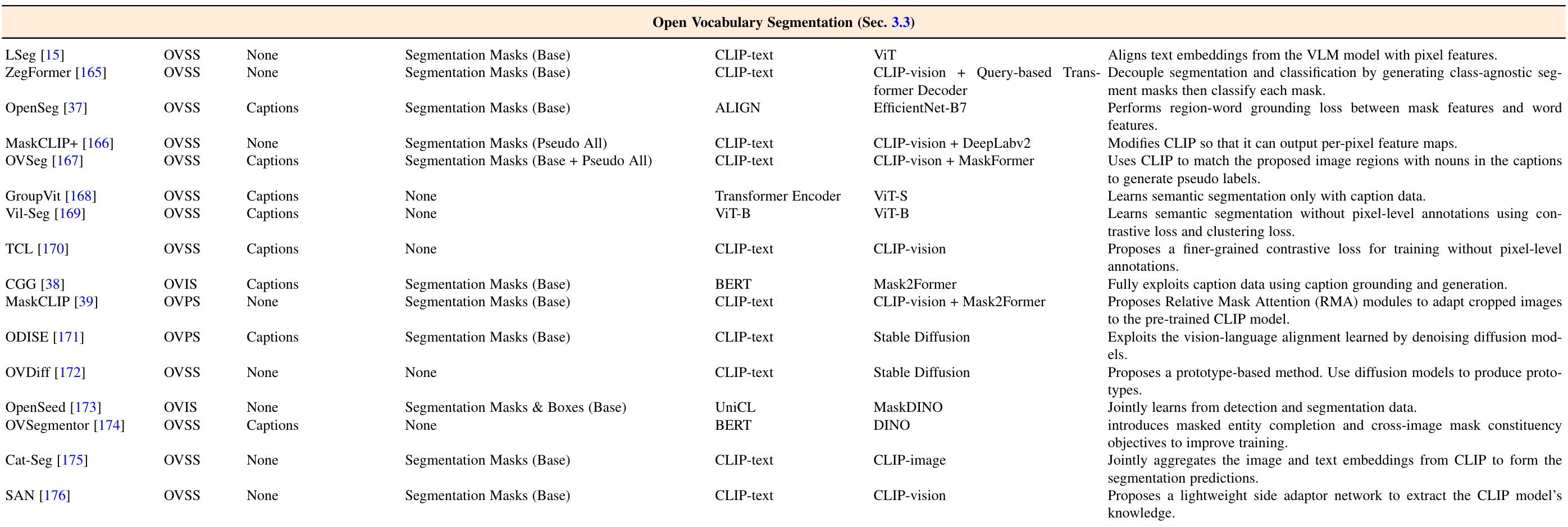 Open-Vocabulary segmentation